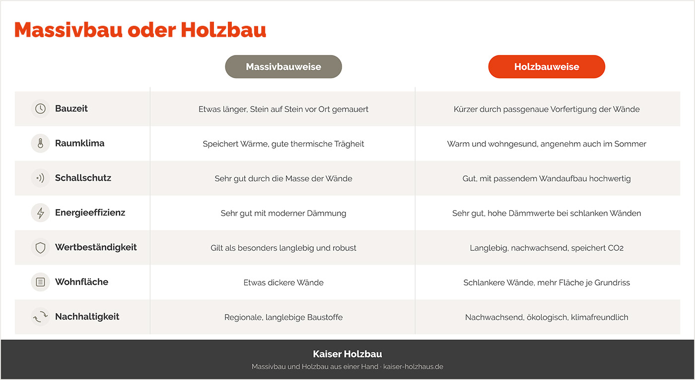 Massivbau oder Holzbau?